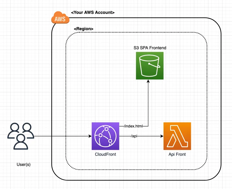 Architecture diagram showing Backend Lambda with Function URL and Frontend CloudFront distribution with reverse proxy for API requests