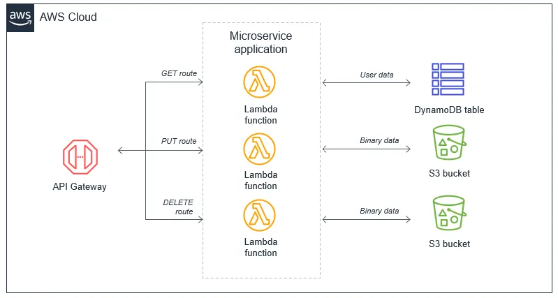 single-purpose Lambda Functions