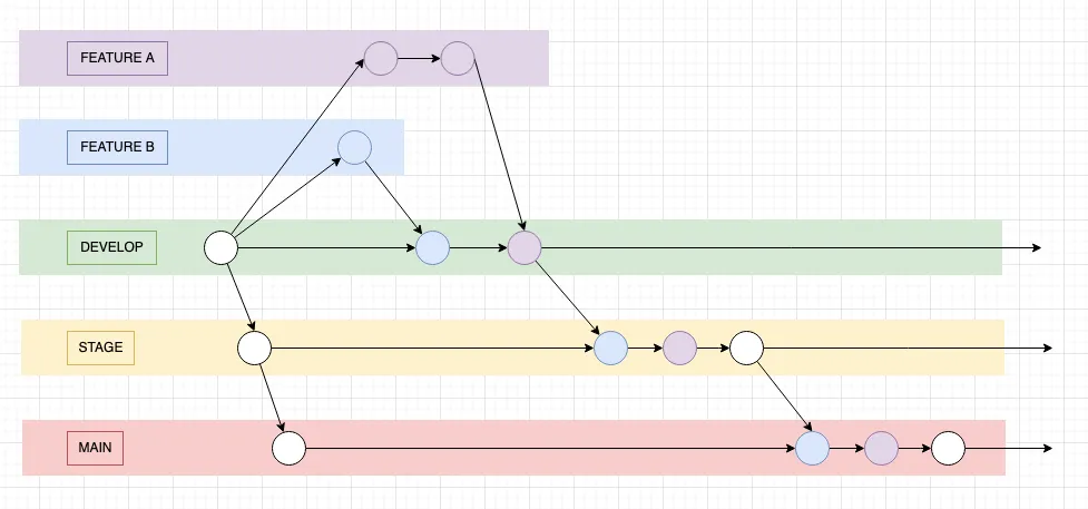 Git branching model diagram showing feature branches merging to develop, then stage, then main with corresponding dev, stage, and prod deployments