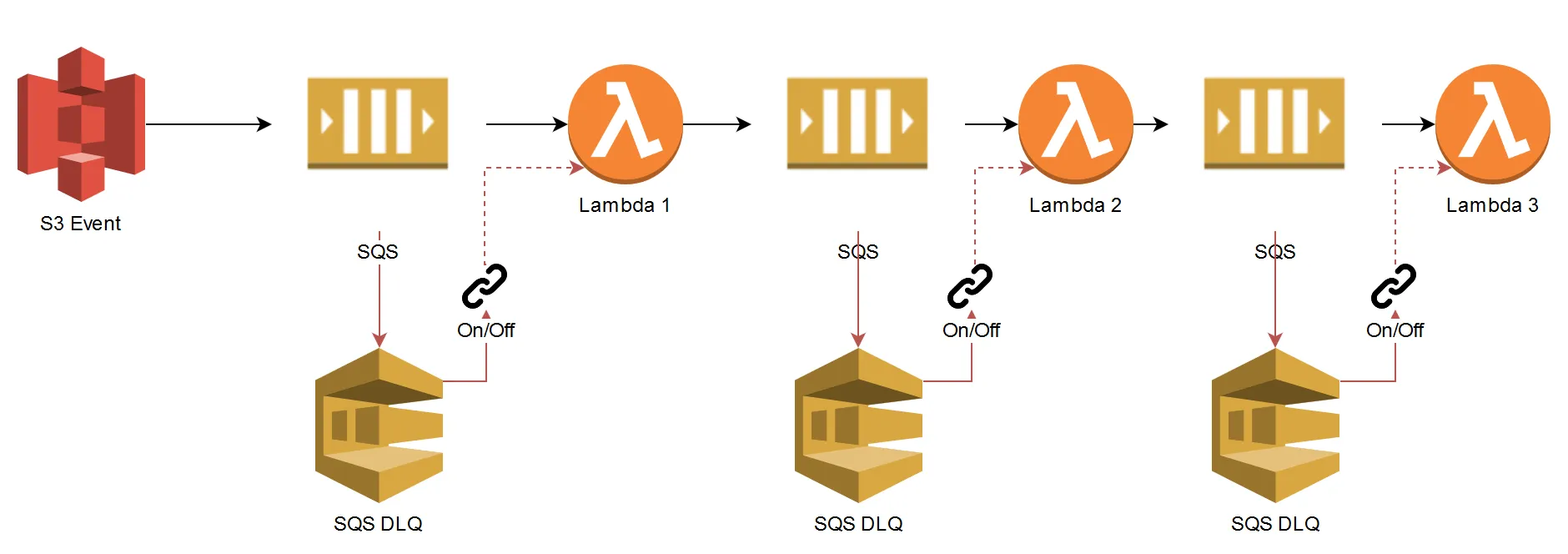 13 AWS Lambda design considerations you need to know about – Part 2