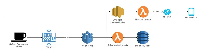 AWS IoT Coffee Monitor – Part 1