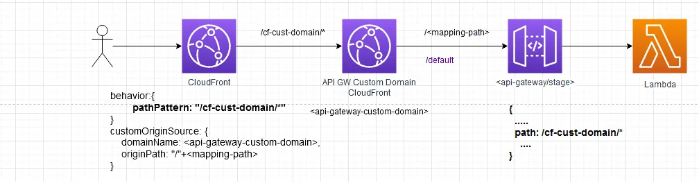 CloudFront reverse proxy API Gateway to prevent CORS