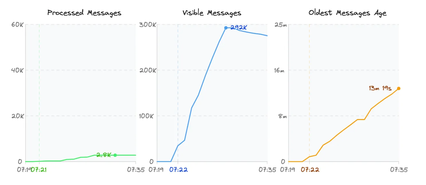 CloudWatch metrics showing ECS Fargate slow scaling from 1 to 10 tasks over 4-5 minutes with queue backing up to 292k messages
