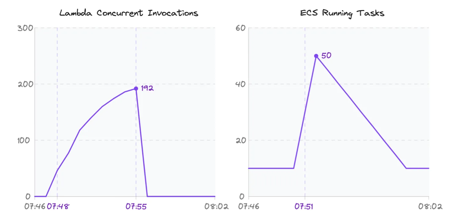 Diagram comparing Lambda and ECS Fargate scaling behavior in Experiment 2 with batch size 10 and aggressive scaling