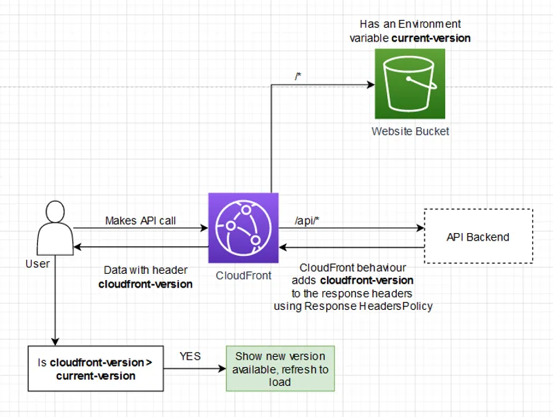 Using a CloudFront API Proxy to Invalidate a Single-Page Application Without Polling