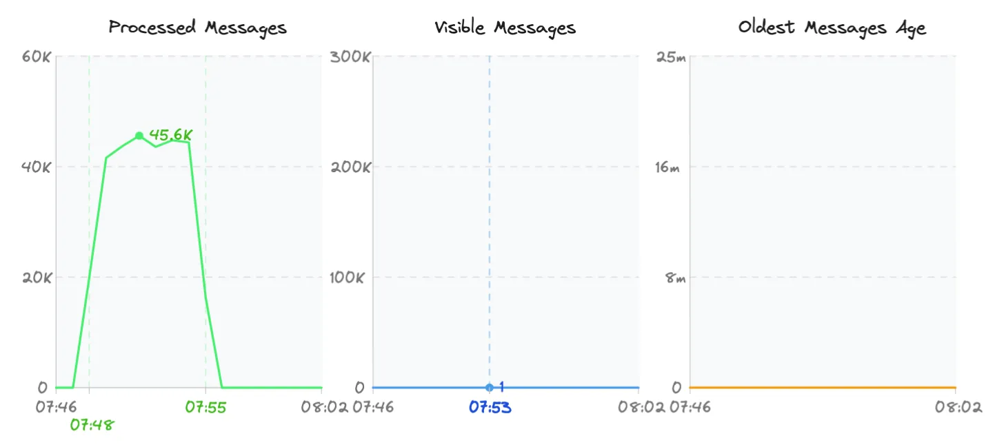 CloudWatch metrics showing Lambda processing messages in Experiment 2 with batch size 10, achieving near-perfect scaling with minimal queue buildup