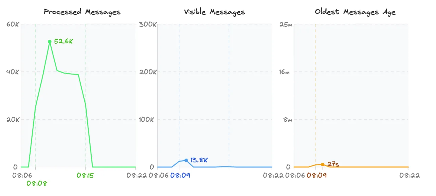 CloudWatch metrics showing ECS Fargate improved scaling in Experiment 3 with custom metrics, achieving 13.8k max visible messages and 27-second oldest message age