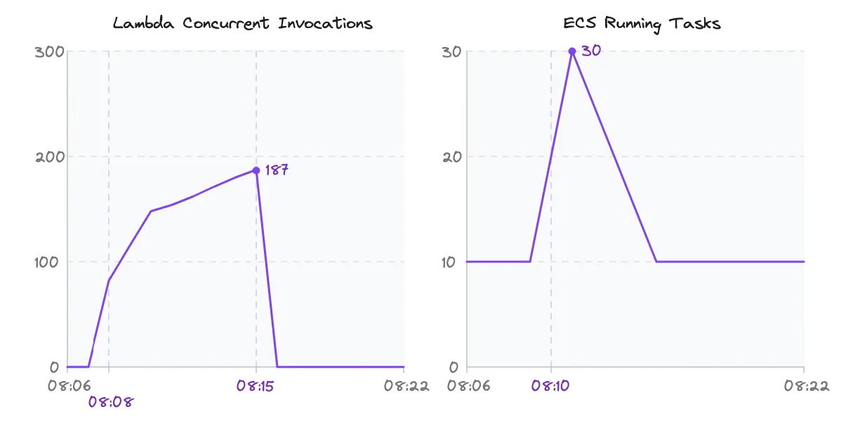 Diagram comparing Lambda and ECS Fargate scaling behavior in Experiment 3 with custom metrics reducing scale-up delay