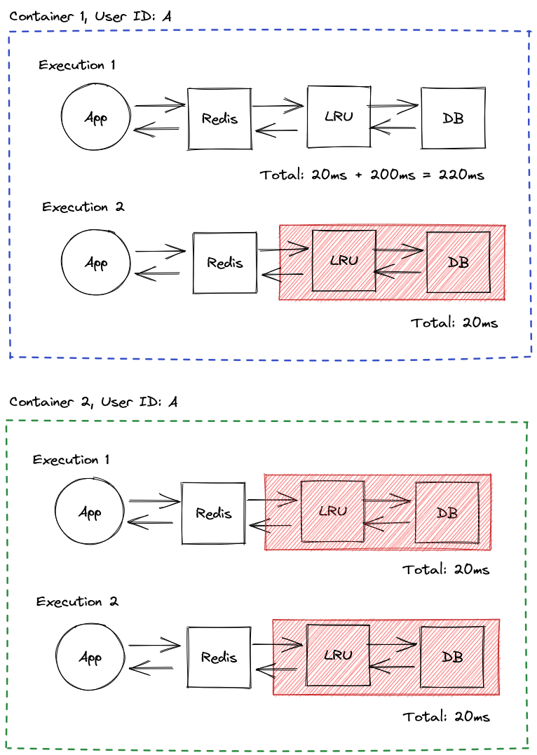 Caching order