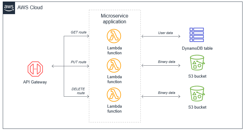 single-purpose Lambda Functions