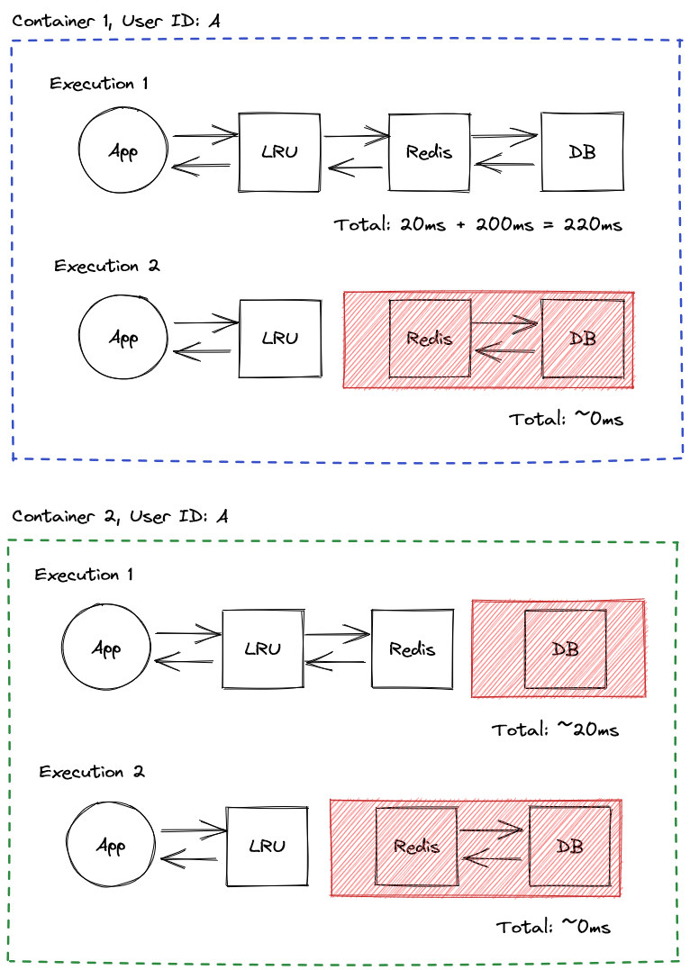 Caching order