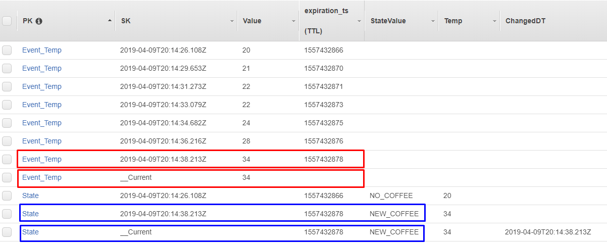 dynamodb table