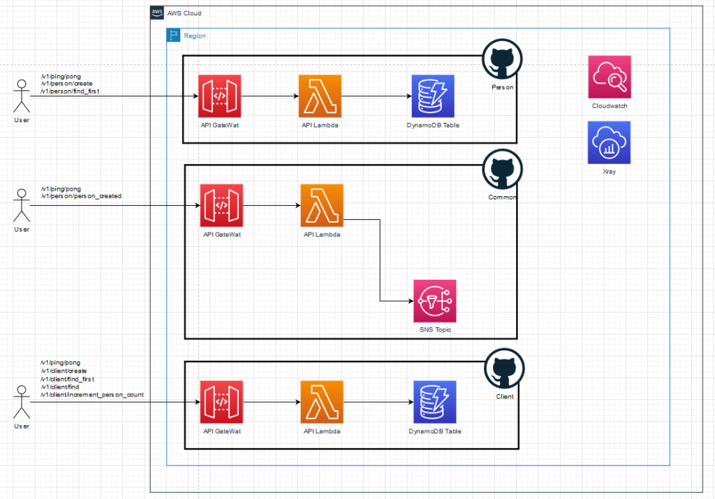 CloudTweaks  Serverless Multi-Tier Architecture on AWS